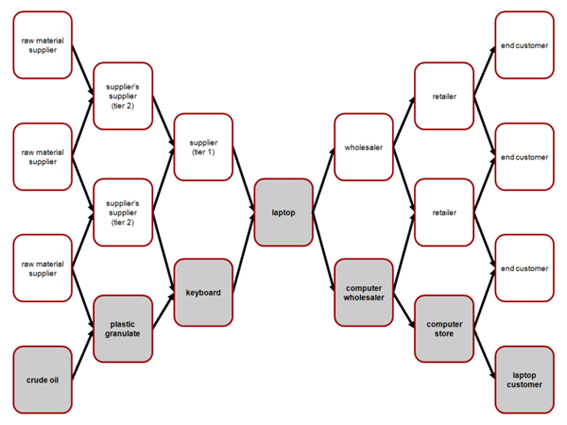 Supply_and_demand_network