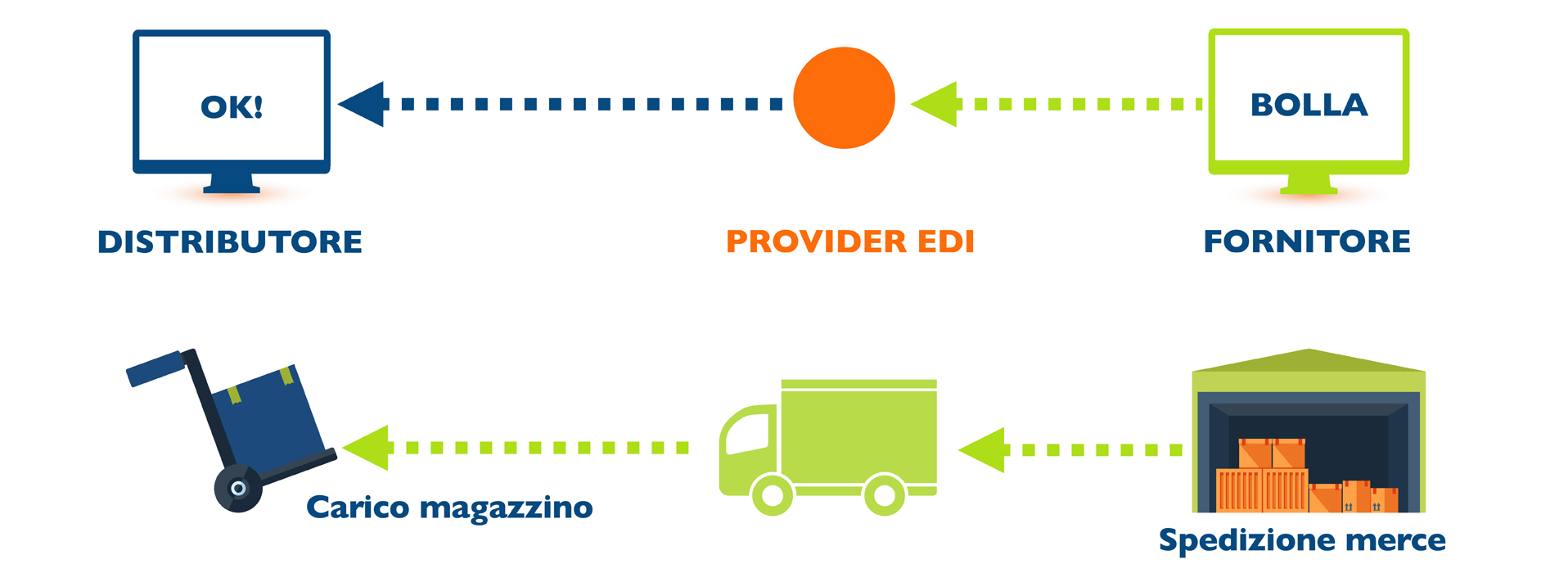 invio bolla di spedizione 3
