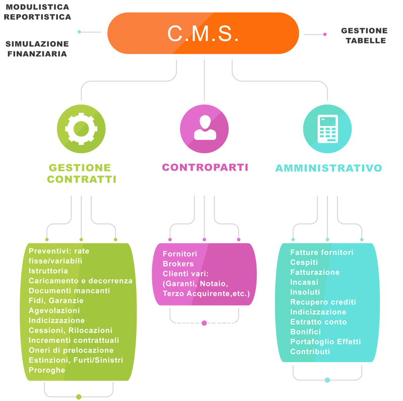 gestione leasing finanziario