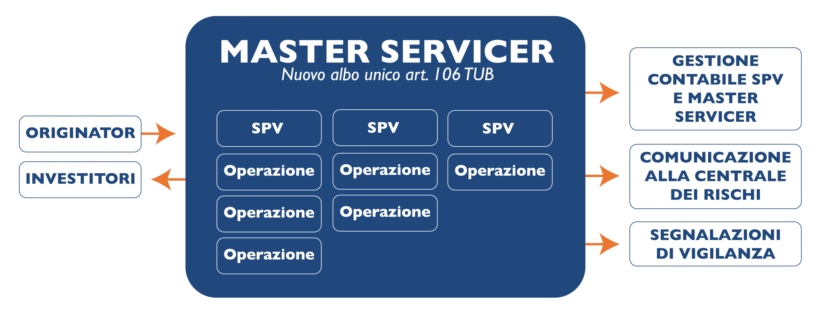 software cartolarizzazione dei crediti